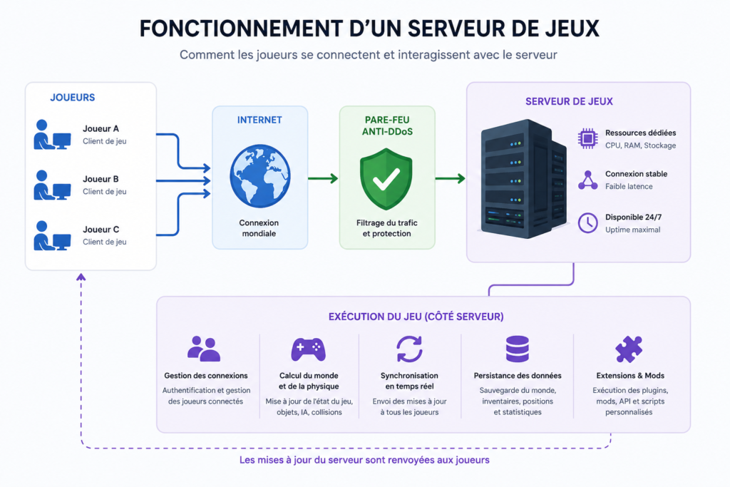 comment créer serveur de jeux  pour héberger des jeux en ligne