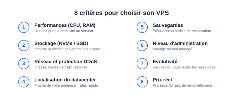 comment choisir un hébergement vps