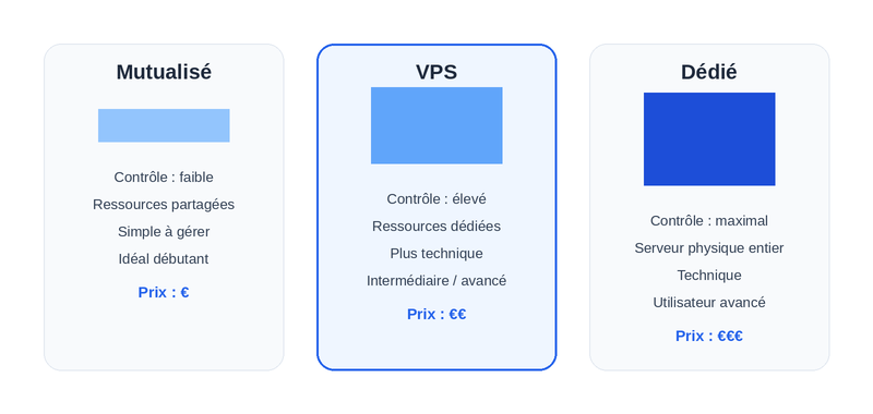 Hébergement vps vs hébergement mutualisé vs  serveur dédié