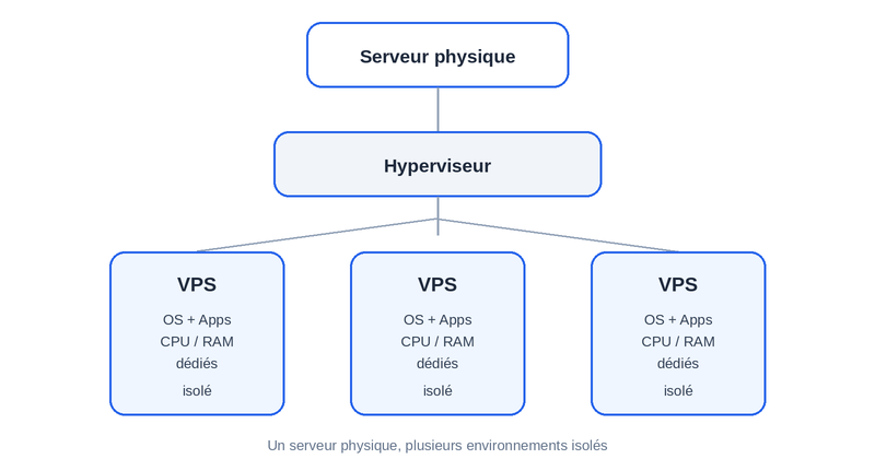 hébergement  Vps-fonctionnement